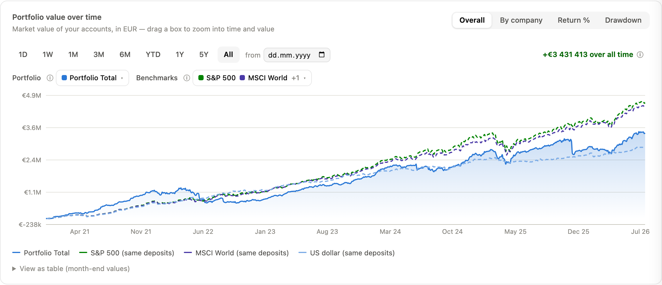 The portfolio value chart with range presets, line and benchmark pickers and modes