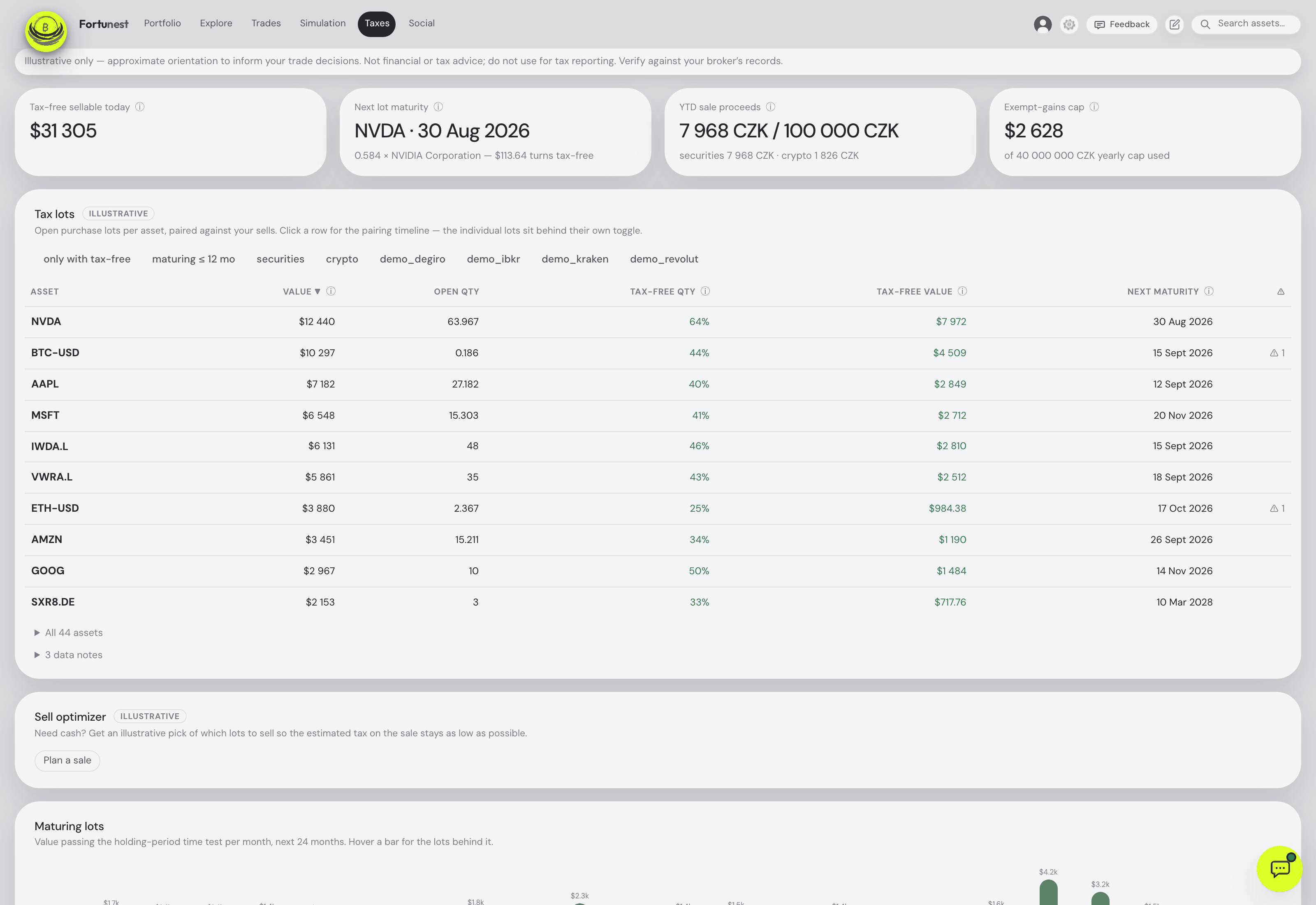 The Taxes tab: four headline tiles — tax-free sellable today, next lot maturity, YTD sale proceeds against the small-sale limit in CZK, and exempt-gains cap used — above the Tax lots table with its filter chips and per-asset rows, then the Sell optimizer card