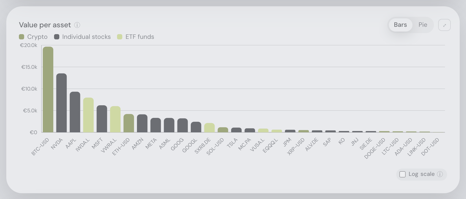 Value per asset — Bars and Log scale