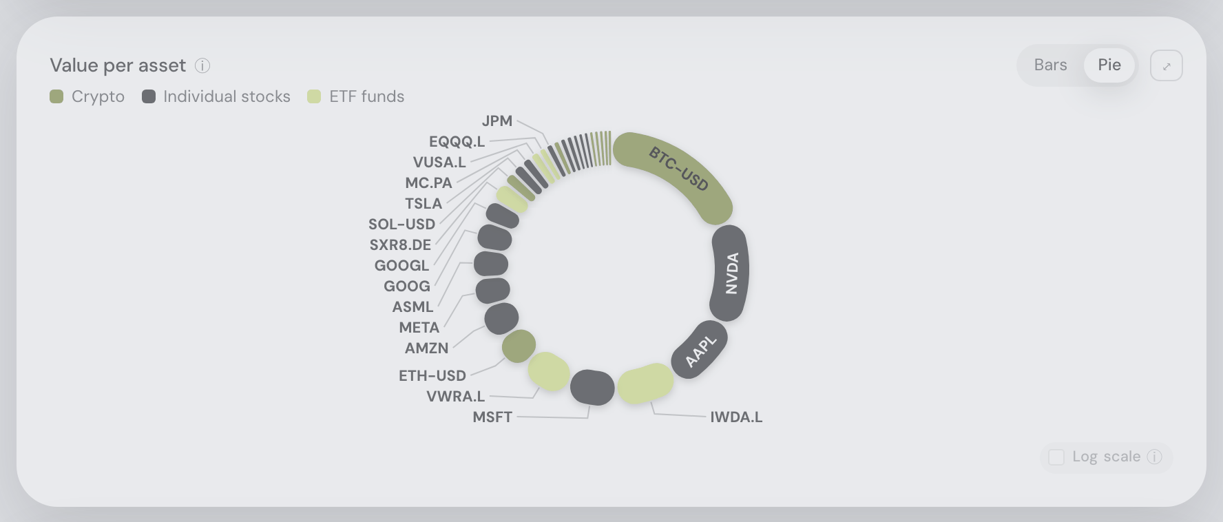 Value per asset — Pie