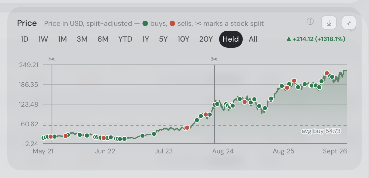 Price chart and average-buy line