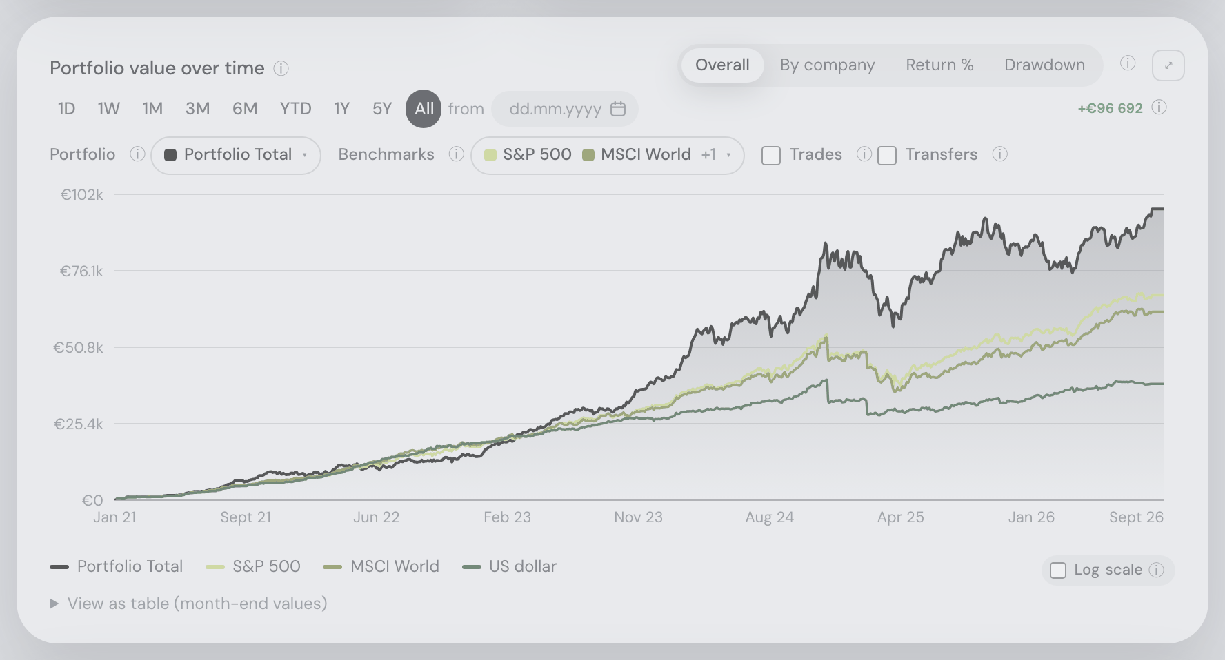 Period selection and chart readout