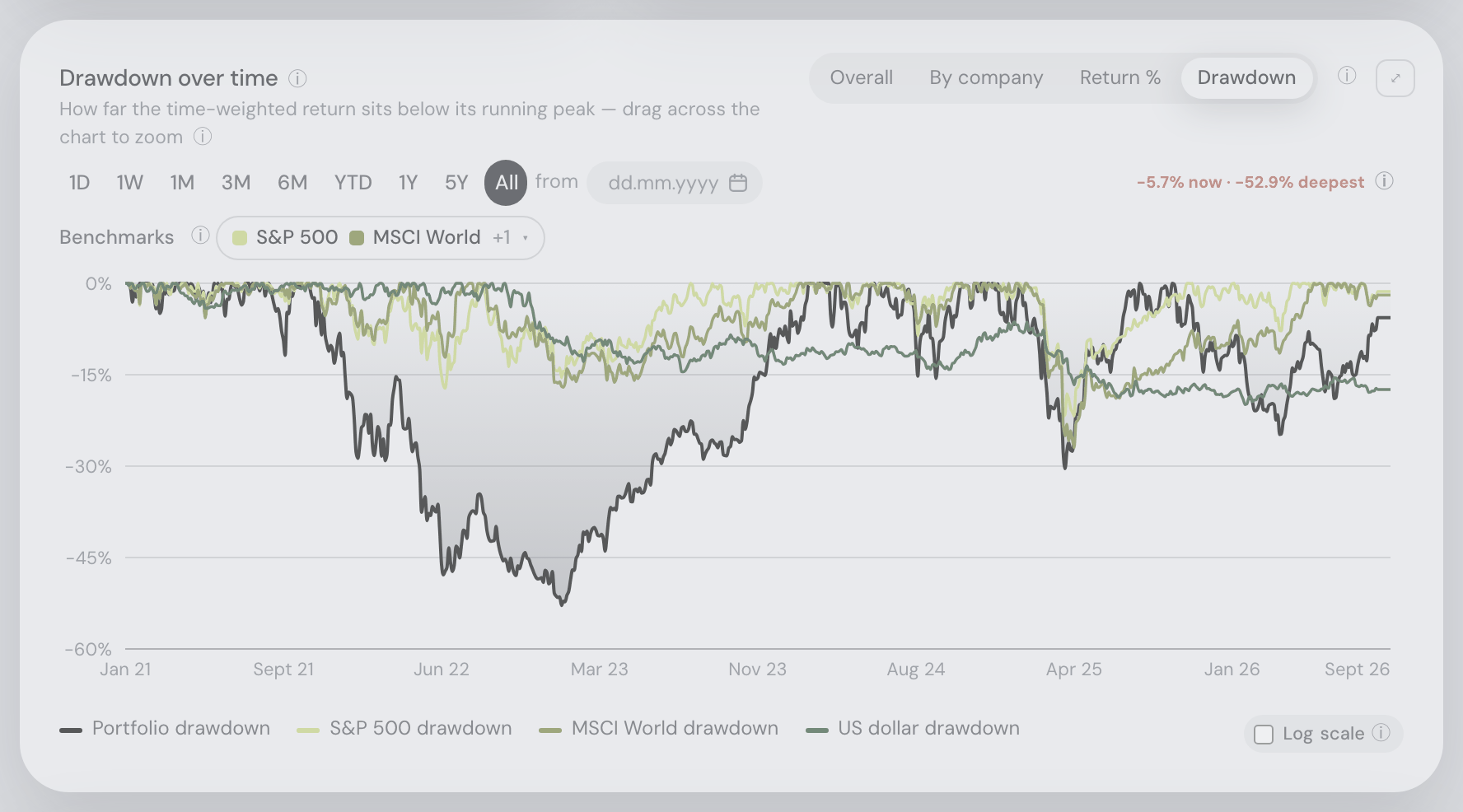 Drawdown and period peak