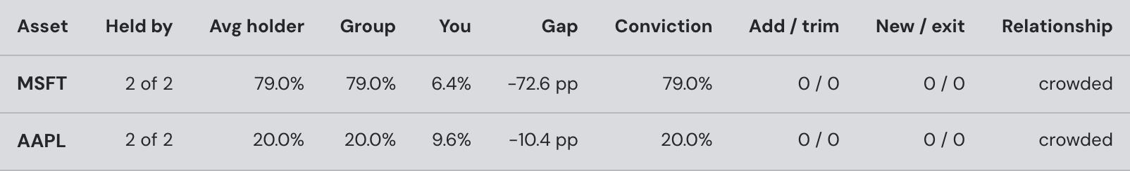 Group holdings and consensus