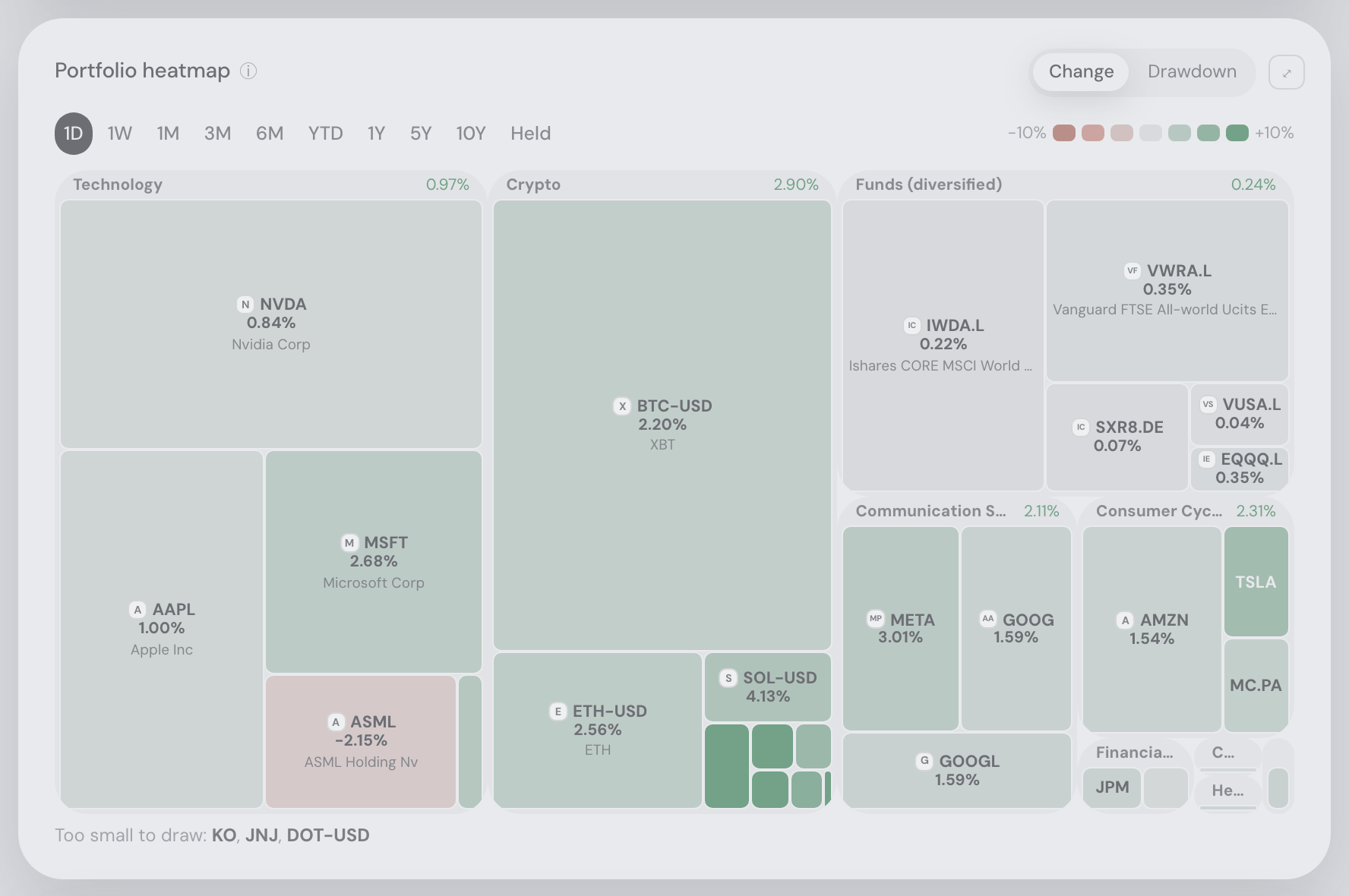 Portfolio heatmap