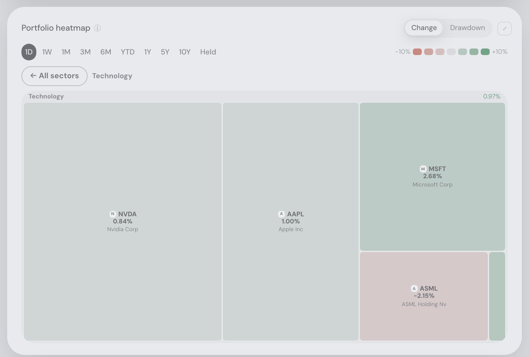 Sector zoom and All sectors