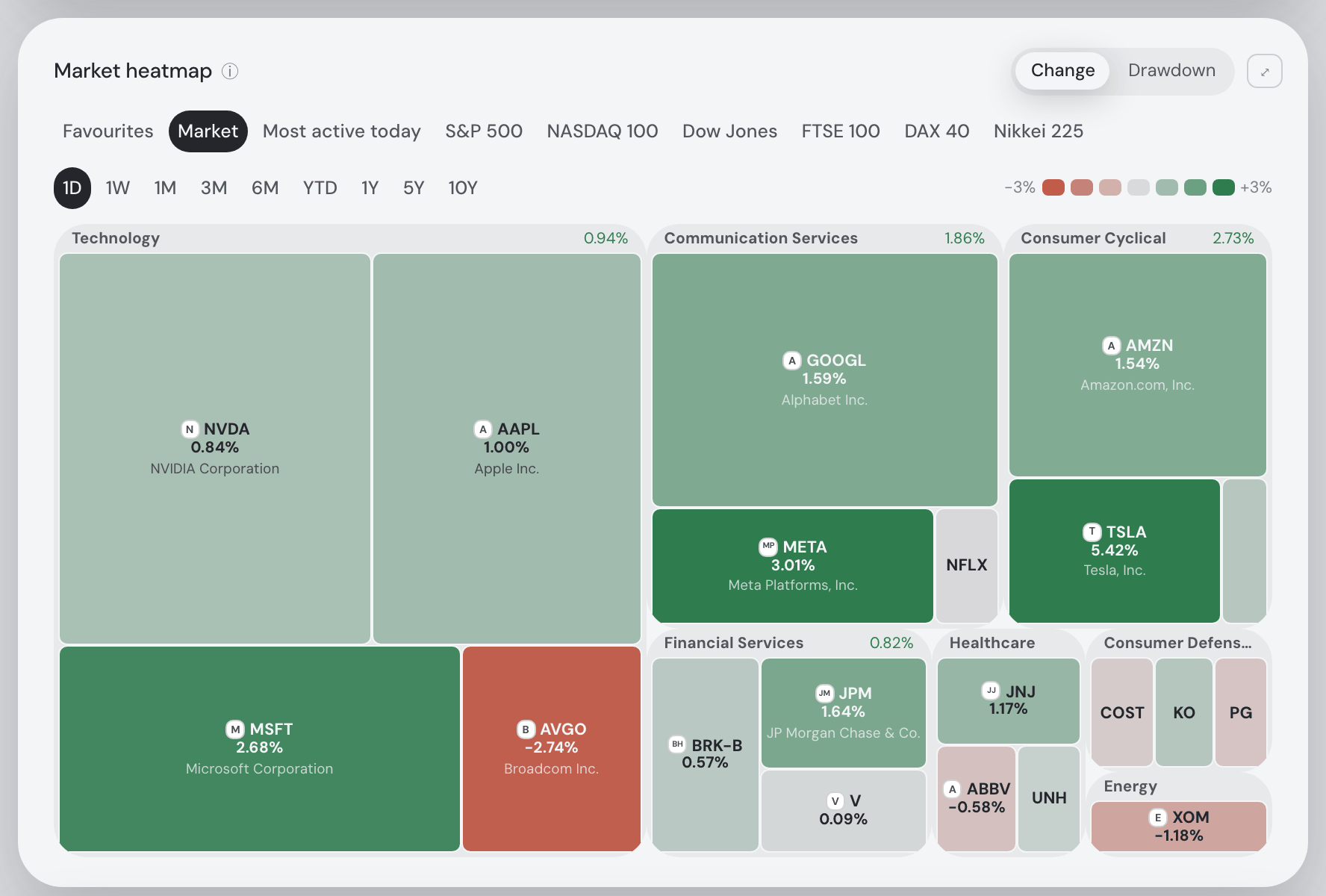 Market and Favourites heatmaps