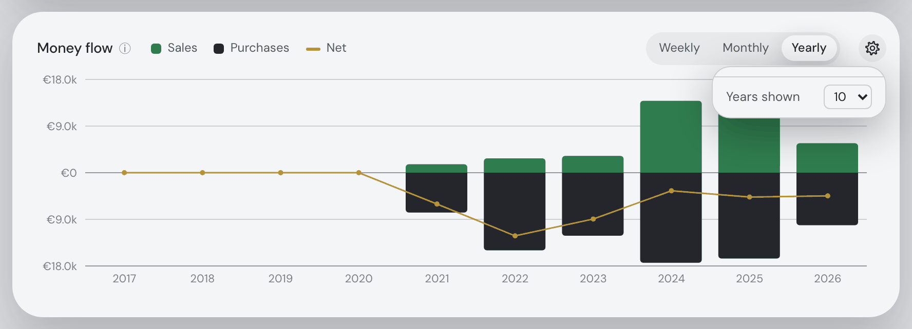 Money flow — Yearly view and window selector