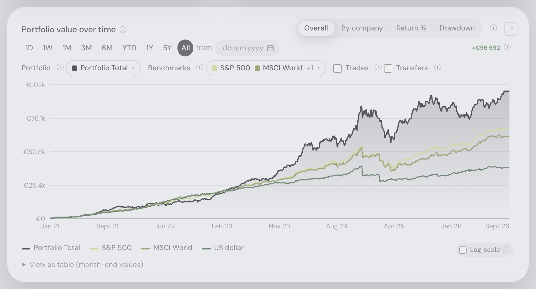 Chart periods, benchmarks and controls