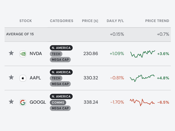 The Explore tab's Markets list of the largest companies: Nvidia, Apple and Alphabet with region, sector and size tags, price, daily move and a one-month trend line.