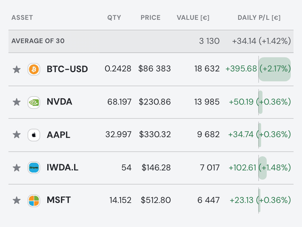 The Holdings table on demo data: Bitcoin at the top, then Nvidia, Apple, an MSCI World ETF and Microsoft, each with quantity, price, value and today's P/L in euros.