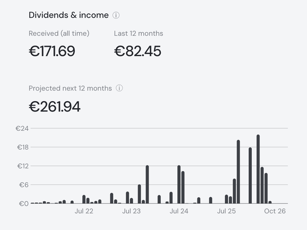 The Dividends & income card: received all time, the last 12 months and the projected next 12 months, above a bar chart of monthly payments since 2021.