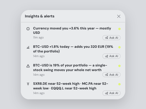The Insights & alerts list: holdings near their 52-week high or low, what the currency did to the portfolio this year, Bitcoin's move today in euros, and a warning that one holding is 19% of the portfolio — each with an Ask AI button.
