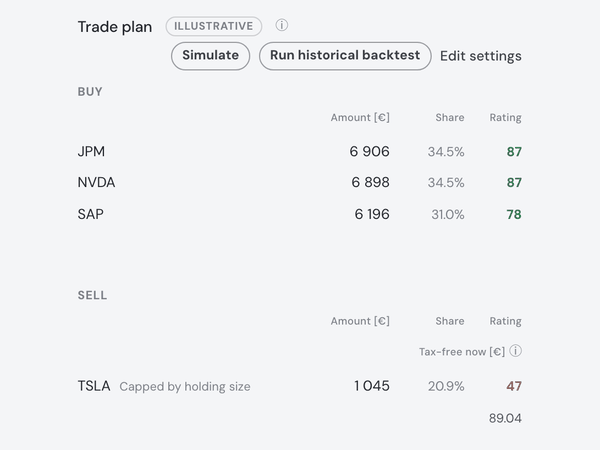 The Trade plan for €20,000 of new money: buys of JPMorgan, Nvidia and SAP with amount, share and rating, and below them the sell side, starting with Tesla.