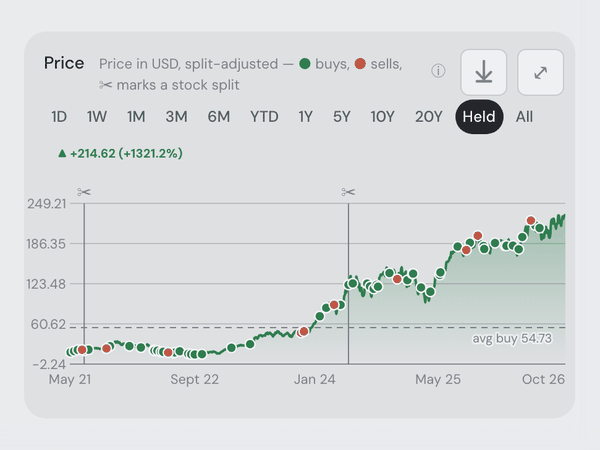 Nvidia's price chart in the asset drawer, split-adjusted: scissors mark its two stock splits, every buy and sell is a dot, and the average buy price a dashed line.