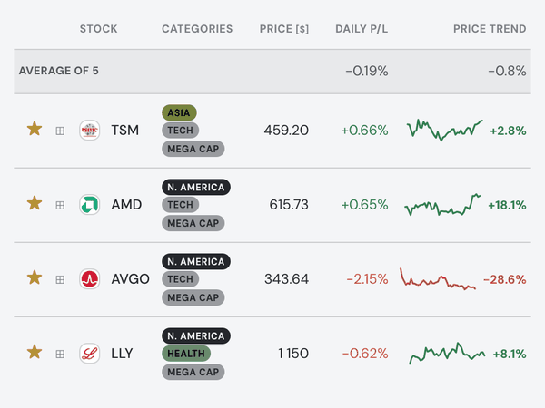 The Favourites list on the Explore tab with stocks the demo portfolio does not own starred — Taiwan Semiconductor, AMD and Broadcom on top — with their region, sector and size tags, prices and daily moves.
