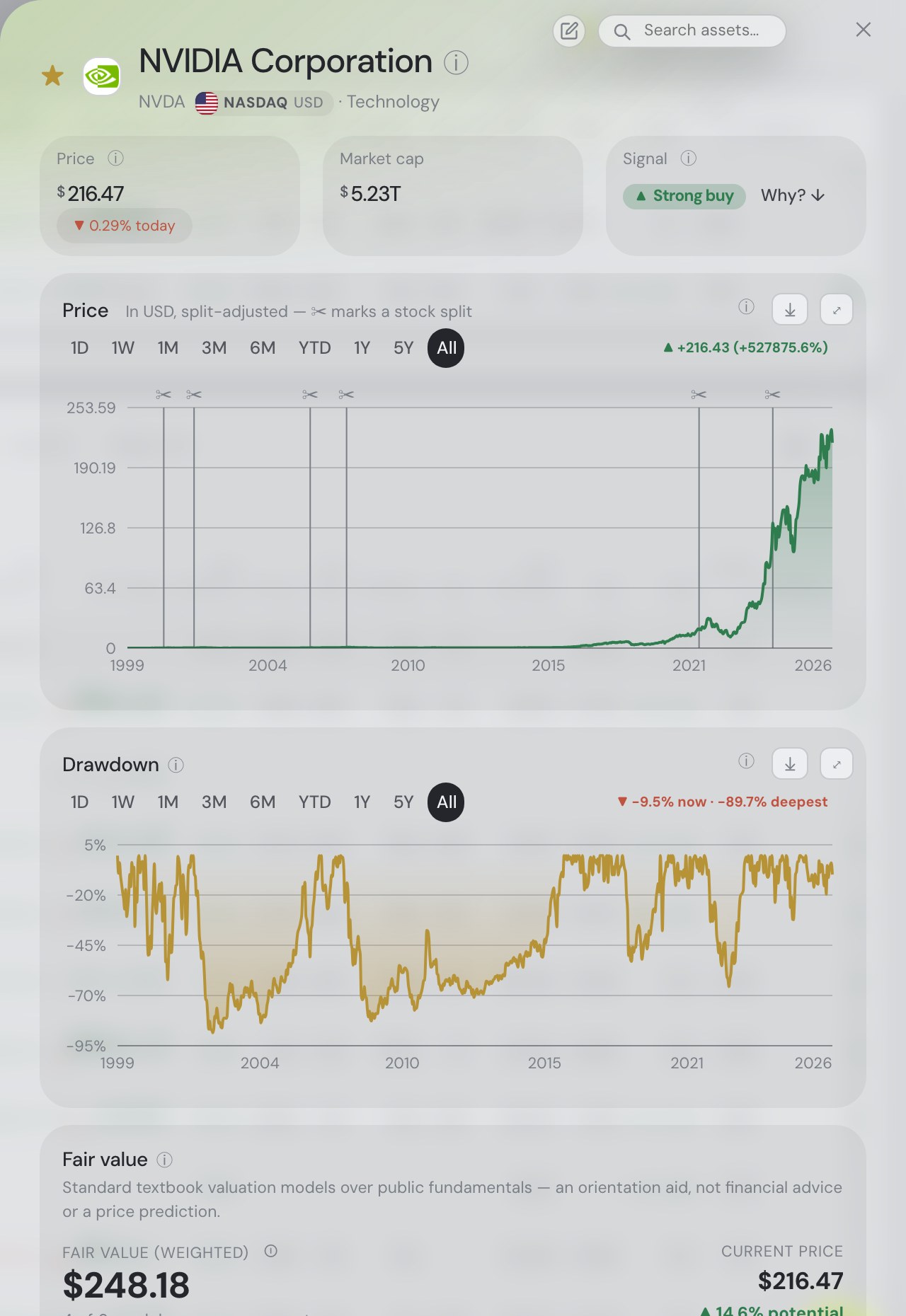 The NVIDIA market detail panel in Fortunest: price $216.47, market cap $5.23T, a Strong buy signal, the price chart over its full history with stock splits marked, the drawdown chart down to −89.7% at its deepest, and the fair-value card at $248.18