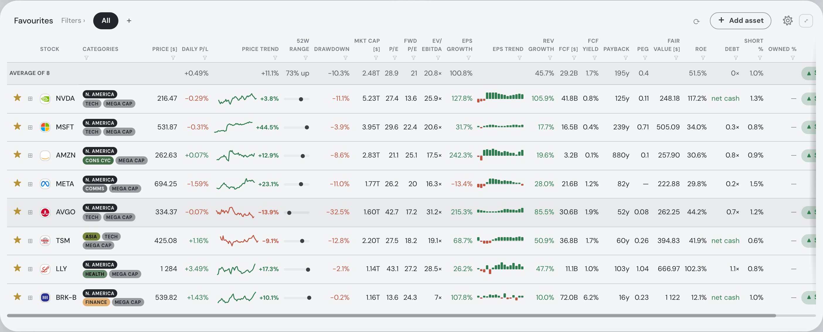 A Fortunest favourites table with eight starred stocks — NVDA, MSFT, AMZN, META, AVGO, TSM, LLY and BRK-B — and its averages row: +0.49% today, P/E 28.9, forward P/E 21