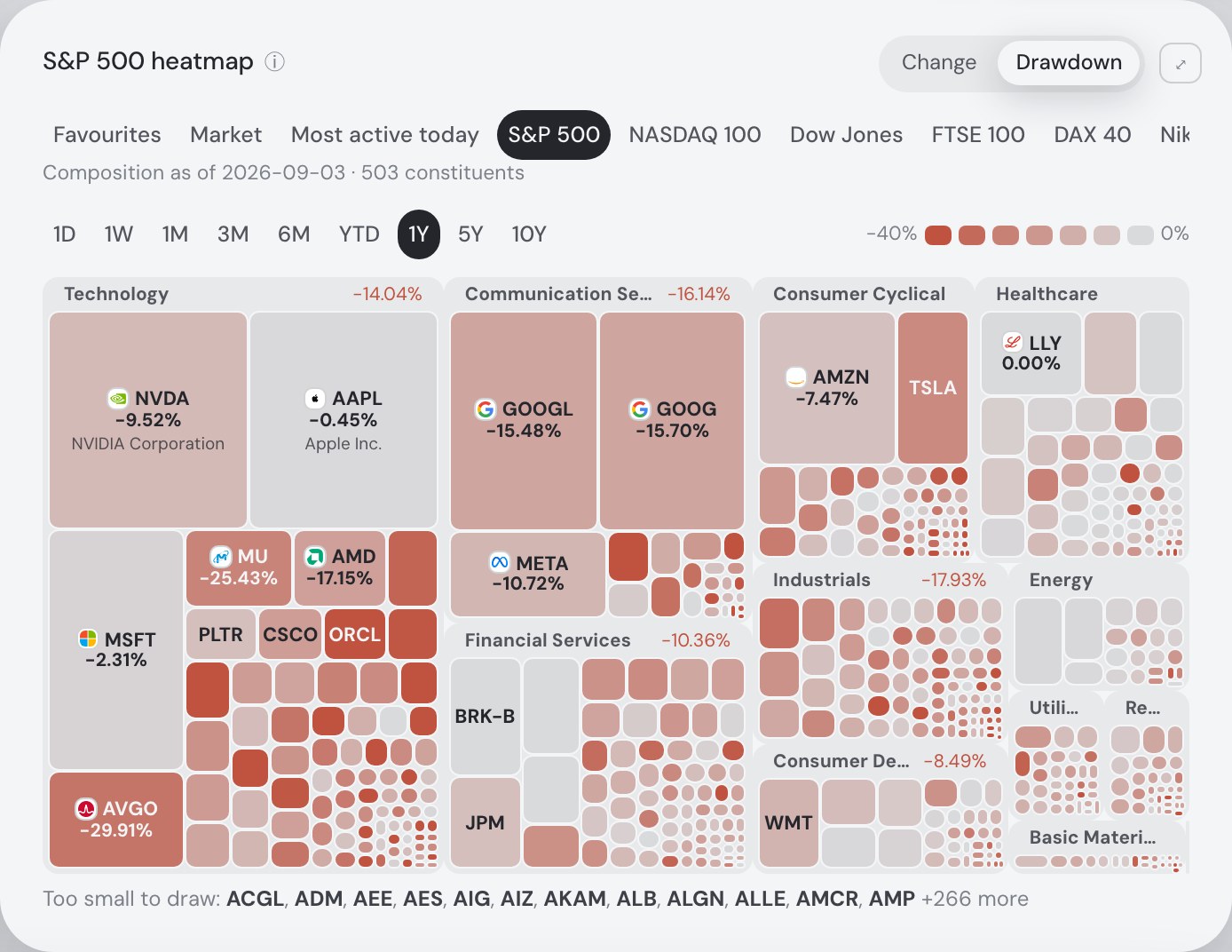 The same S&P 500 heatmap switched to Drawdown over one year: a one-sided red scale from 0% to −40%, Technology −14.04%, AVGO −29.91%, MU −25.43%, GOOGL −15.48%, NVDA −9.52%, AAPL −0.45%