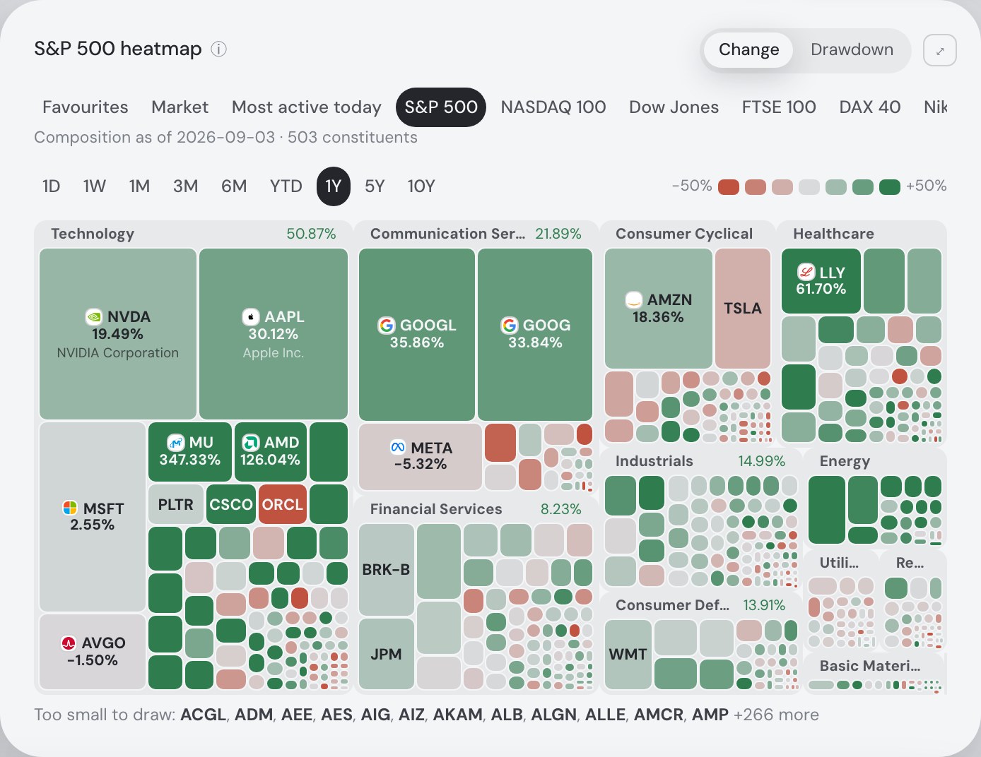 The S&P 500 heatmap in Fortunest over one year: tiles sized by market capitalisation in sector boxes — Technology up 50.87%, NVDA +19.49%, AAPL +30.12%, MU +347.33% — coloured from red to green on a ±50% scale, with the grid strip, the 1D to 10Y windows and the Change / Drawdown switch above