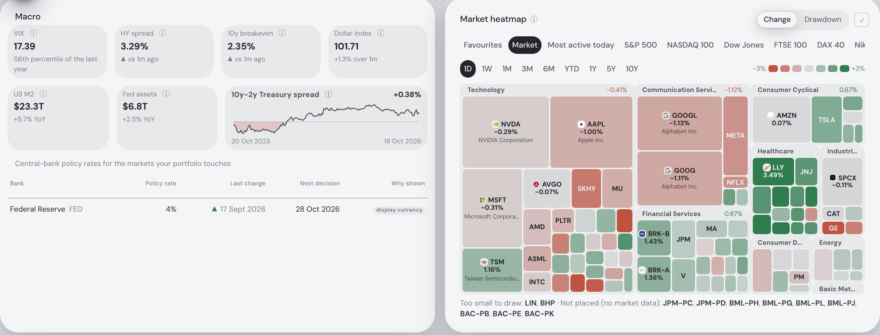 The top of Fortunest's Explore tab: the Macro card with VIX 17.39, HY spread 3.29%, 10y breakeven 2.35%, dollar index 101.71, US M2 $23.3T, Fed assets $6.8T, the 10y−2y Treasury spread chart and the Federal Reserve's 4% policy rate with its next decision on 28 Oct 2026; beside it the Market heatmap for 1D