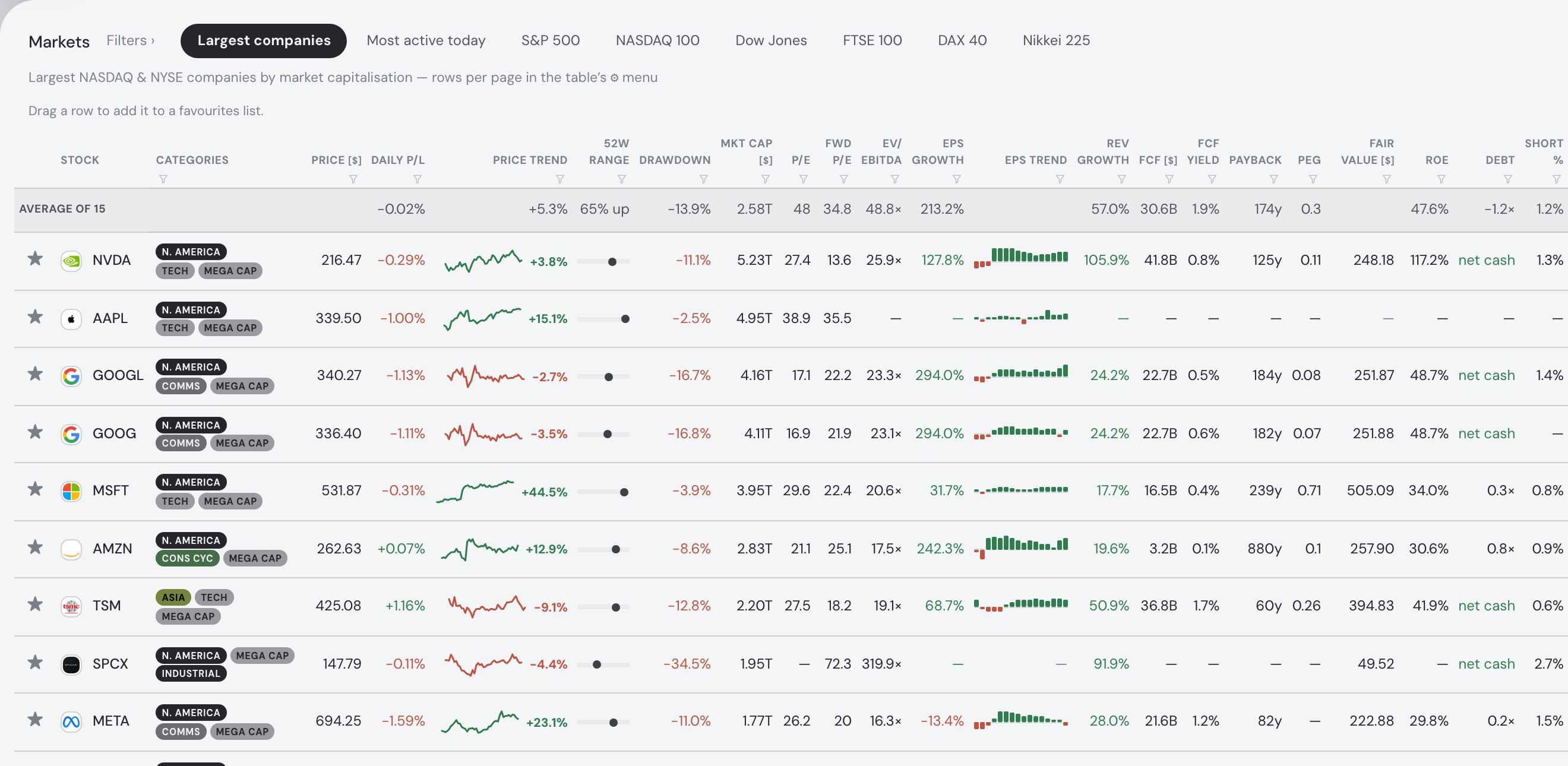The Markets table on Fortunest's Explore tab, Largest companies: NVDA, AAPL, GOOGL, GOOG, MSFT, AMZN, TSM, SPCX and META with price, daily P/L, price-trend sparkline, 52-week range, drawdown, market cap, P/E, forward P/E, EV/EBITDA, EPS growth, EPS trend, revenue growth, FCF, FCF yield, payback, PEG, fair value, ROE, debt and short interest, under an averages row